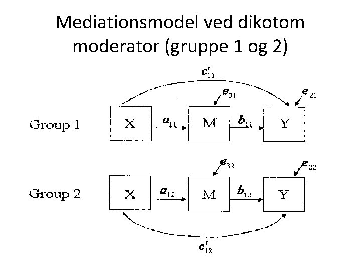 Mediationsmodel ved dikotom moderator (gruppe 1 og 2) 