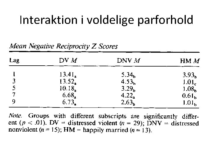 Interaktion i voldelige parforhold 