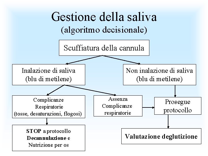 Gestione della saliva (algoritmo decisionale) Scuffiatura della cannula Inalazione di saliva (blu di metilene)