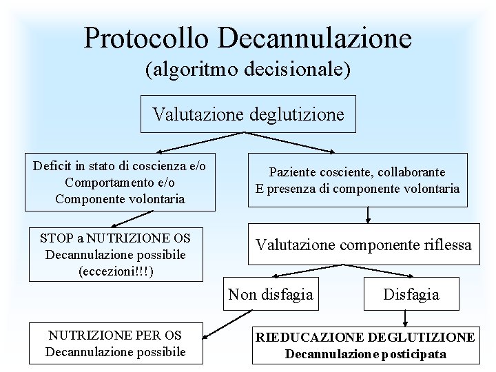 Protocollo Decannulazione (algoritmo decisionale) Valutazione deglutizione Deficit in stato di coscienza e/o Comportamento e/o