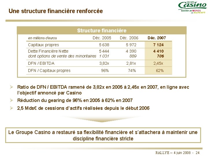 Une structure financière renforcée Structure financière en millions d'euros Capitaux propres Déc. 2005 Déc.