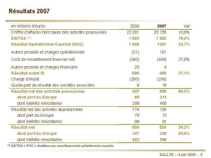 Résultats 2007 en millions d'euros Chiffre d'affaires hors taxes des activités poursuivies EBITDA (1)