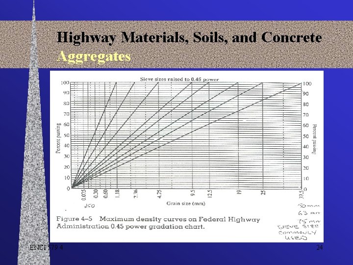 Highway Materials, Soils, and Concrete Aggregates ENCI 579 4 24 