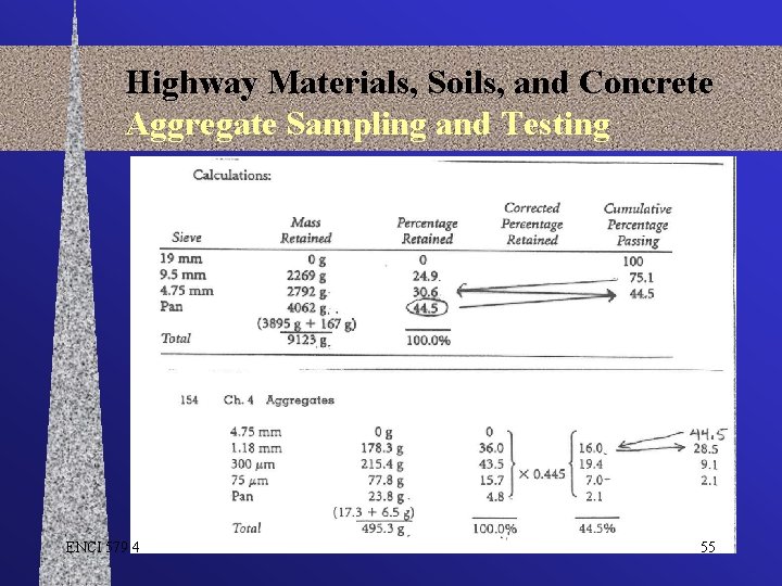 Highway Materials, Soils, and Concrete Aggregate Sampling and Testing ENCI 579 4 55 