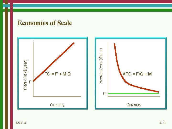 TC = F + M Q F Average cost ($/unit) Total cost ($/year) Economies