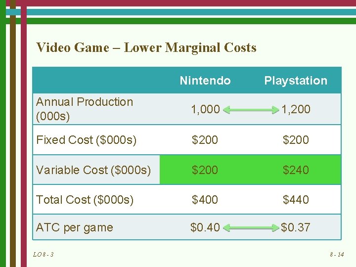 Video Game – Lower Marginal Costs Nintendo Playstation Annual Production (000 s) 1, 000