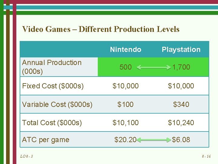 Video Games – Different Production Levels Nintendo Playstation Annual Production (000 s) 500 1,