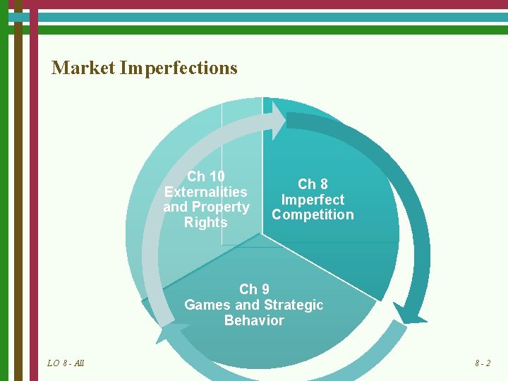 Market Imperfections Ch 10 Externalities and Property Rights Ch 8 Imperfect Competition Ch 9