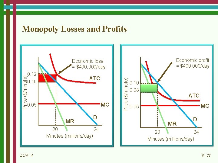 Monopoly Losses and Profits Economic profit = $400, 000/day Price ($/minute) 0. 12 ATC