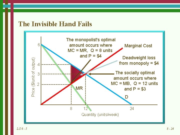 The Invisible Hand Fails Price ($/unit of output) 6 The monopolist's optimal amount occurs