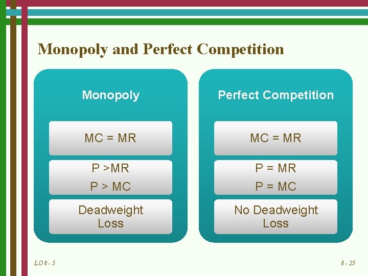 Monopoly and Perfect Competition LO 8 - 5 Monopoly Perfect Competition MC = MR