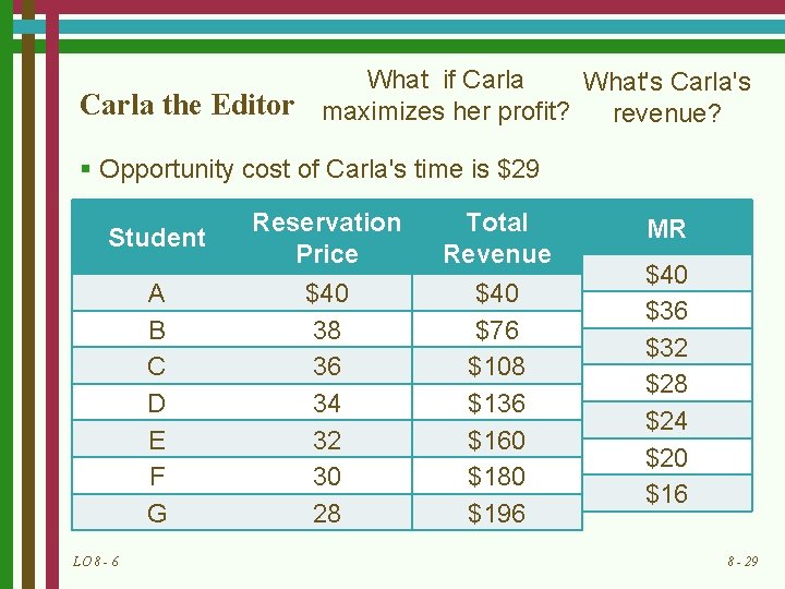 Carla the Editor What if Carla What's Carla's maximizes her profit? revenue? § Opportunity