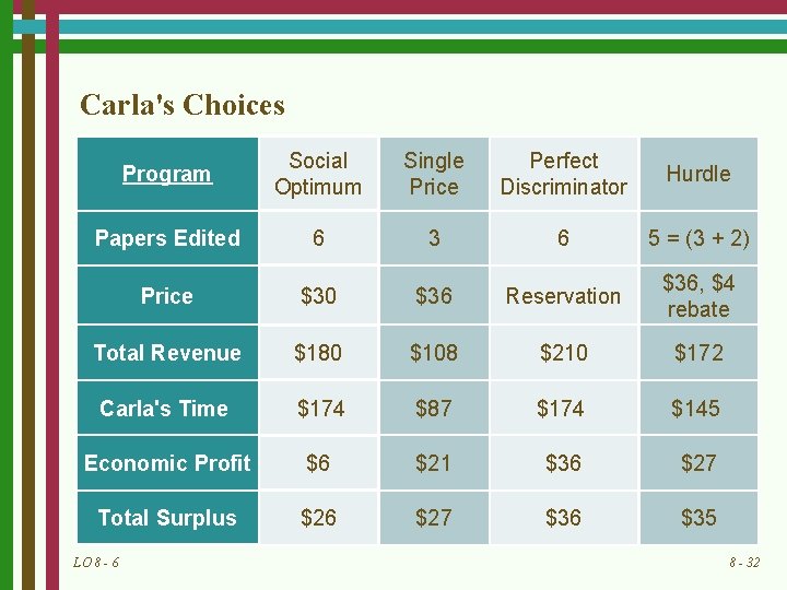 Carla's Choices Program Social Optimum Single Price Perfect Discriminator Hurdle Papers Edited 6 3