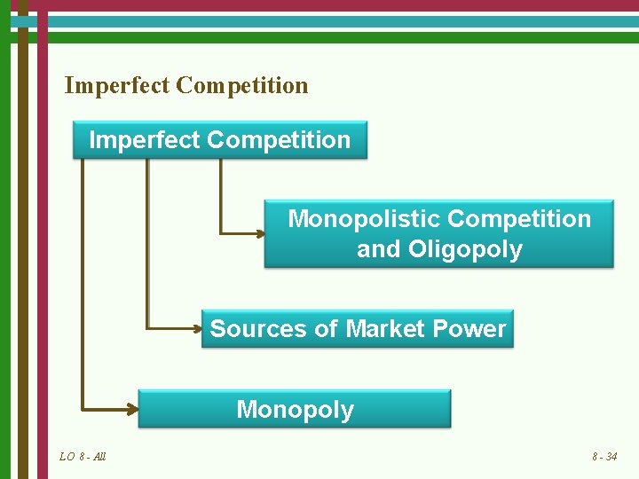 Imperfect Competition Monopolistic Competition and Oligopoly Sources of Market Power Monopoly LO 8 -
