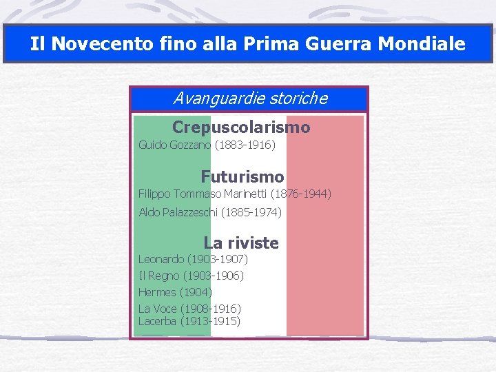 Il Novecento fino alla Prima Guerra Mondiale Avanguardie storiche Crepuscolarismo Guido Gozzano (1883 -1916)