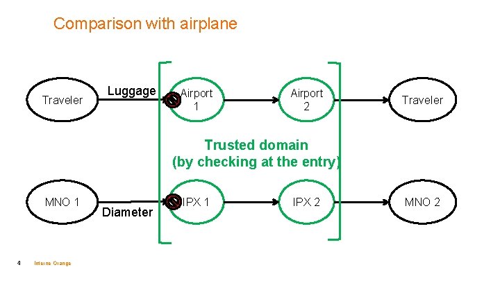 Comparison with airplane Traveler Luggage Airport 1 Airport 2 Traveler Trusted domain (by checking Comparison with airplane Traveler Luggage Airport 1 Airport 2 Traveler Trusted domain (by checking