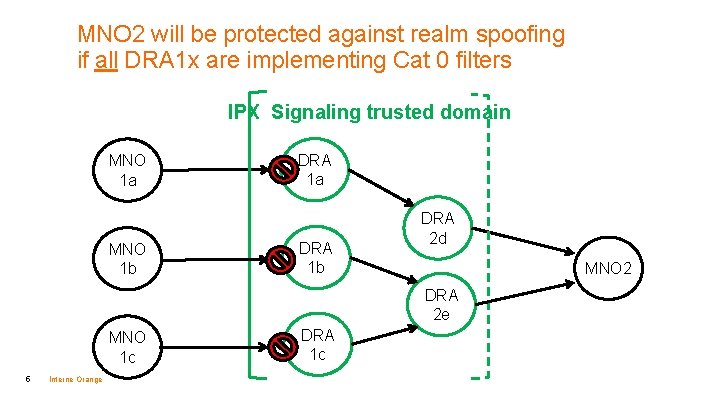 MNO 2 will be protected against realm spoofing if all DRA 1 x are MNO 2 will be protected against realm spoofing if all DRA 1 x are