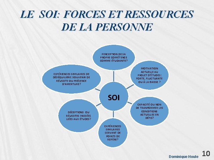 LE SOI: FORCES ET RESSOURCES DE LA PERSONNE PERCEPTION DE SA PROPRE COMÉTENCE COMME