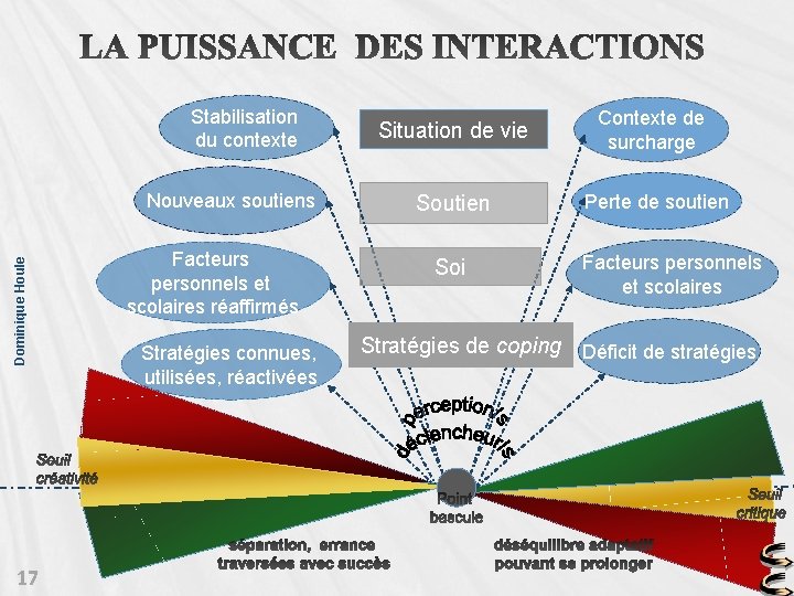 Stabilisation du contexte Dominique Houle Nouveaux soutiens 17 Facteurs personnels et scolaires réaffirmés Stratégies