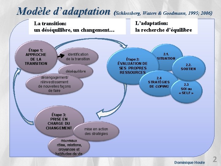 Modèle d’adaptation (Schlossberg, Waters & Goodmann, 1995; 2006) La transition: un déséquilibre, un changement…