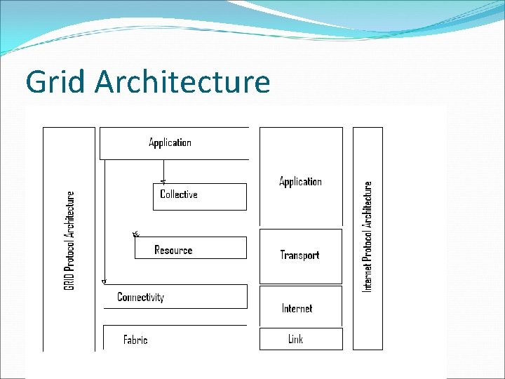 Grid Architecture 