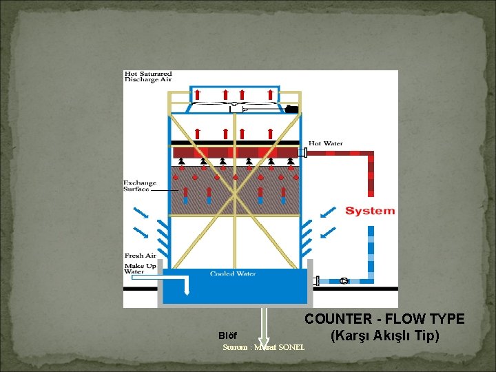 Buharlaşma Blöf COUNTER - FLOW TYPE (Karşı Akışlı Tip) Sunum : Murat SONEL 