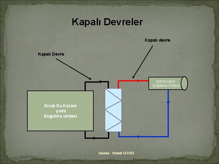 Kapalı Devreler Kapalı devre Kapalı Devre Isıtma veya Soğutma Ünitesı Sıcak Su Kazanı yada