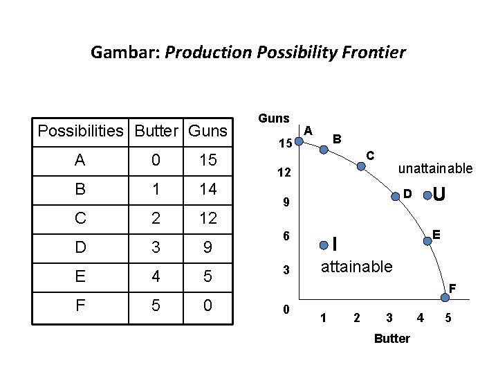 Gambar: Production Possibility Frontier Possibilities Butter Guns A 0 15 B 1 14 C