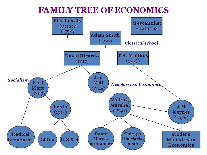 FAMILY TREE OF ECONOMICS Physiocrats Quesney (1758) Mercantilist Abad 17 -18 Adam Smith (1776)