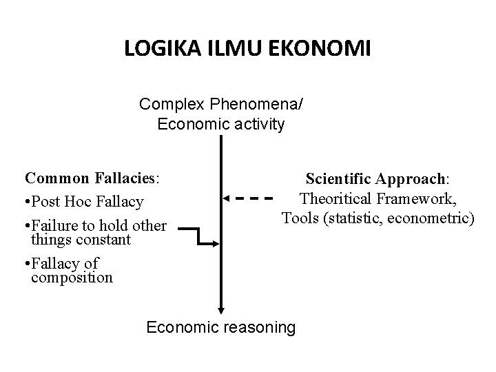 LOGIKA ILMU EKONOMI Complex Phenomena/ Economic activity Common Fallacies: • Post Hoc Fallacy •