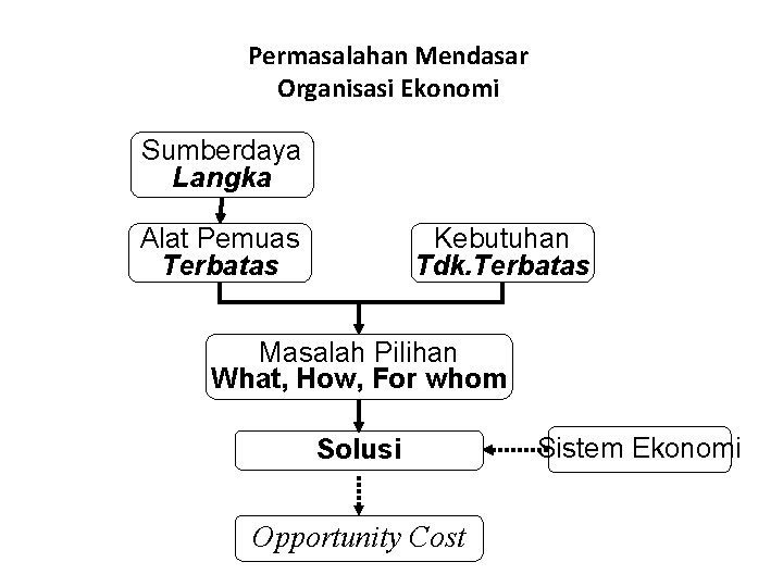 Permasalahan Mendasar Organisasi Ekonomi Sumberdaya Langka Alat Pemuas Terbatas Kebutuhan Tdk. Terbatas Masalah Pilihan