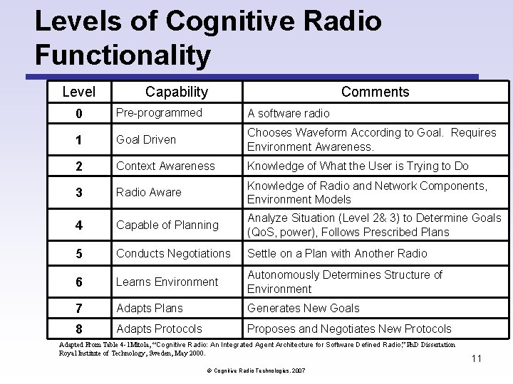 Levels of Cognitive Radio Functionality Level Capability Comments 0 Pre-programmed A software radio 1 Levels of Cognitive Radio Functionality Level Capability Comments 0 Pre-programmed A software radio 1