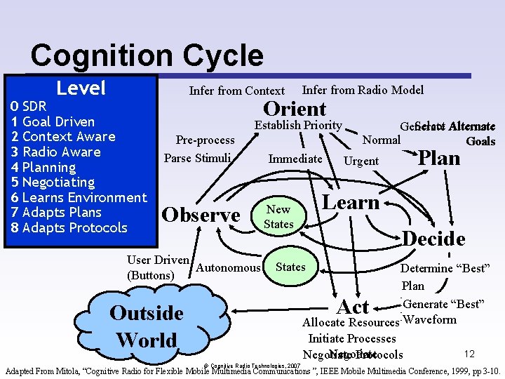Cognition Cycle 0 1 2 3 4 5 6 7 8 Level Infer from Cognition Cycle 0 1 2 3 4 5 6 7 8 Level Infer from