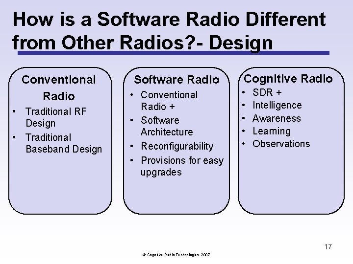 How is a Software Radio Different from Other Radios? - Design Conventional Radio • How is a Software Radio Different from Other Radios? - Design Conventional Radio •