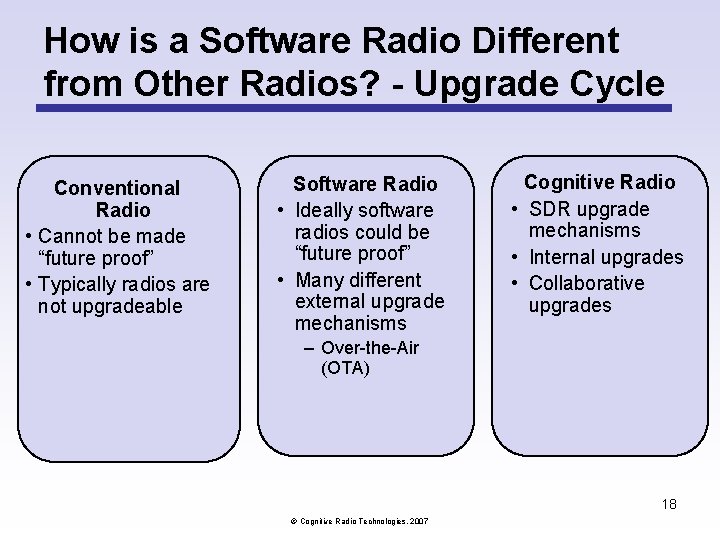 How is a Software Radio Different from Other Radios? - Upgrade Cycle Conventional Radio How is a Software Radio Different from Other Radios? - Upgrade Cycle Conventional Radio