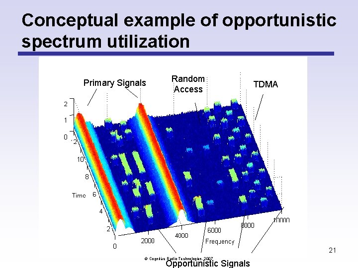 Conceptual example of opportunistic spectrum utilization Primary Signals Random Access TDMA 21 Cognitive Radio Conceptual example of opportunistic spectrum utilization Primary Signals Random Access TDMA 21 Cognitive Radio