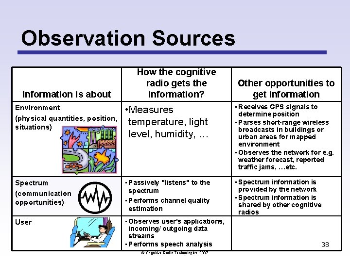 Observation Sources Information is about How the cognitive radio gets the information? Other opportunities Observation Sources Information is about How the cognitive radio gets the information? Other opportunities