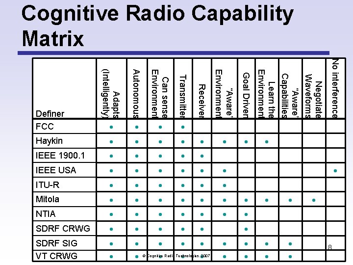Cognitive Radio Capability Matrix Can sense Environment Transmitter Receiver “Aware” Environment Goal Driven Haykin Cognitive Radio Capability Matrix Can sense Environment Transmitter Receiver “Aware” Environment Goal Driven Haykin
