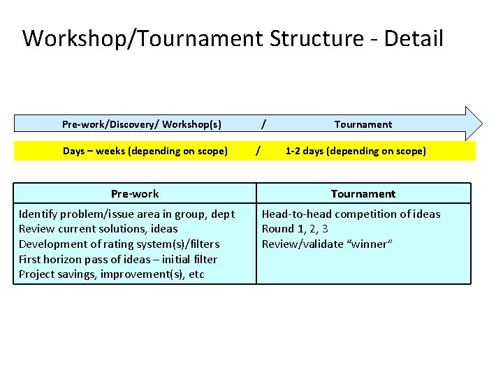 Workshop/Tournament Structure - Detail Pre-work/Discovery/ Workshop(s) Days – weeks (depending on scope) Pre-work Identify