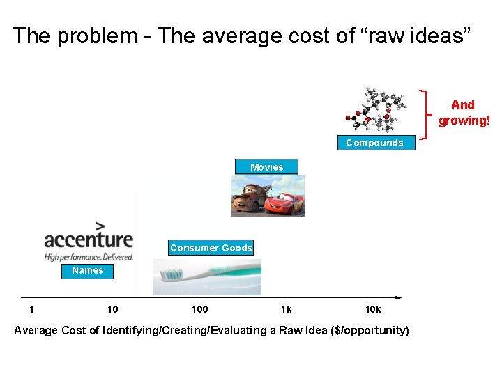 The problem - The average cost of “raw ideas” And growing! Compounds Movies Consumer