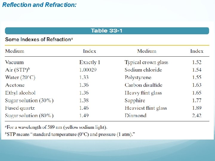 Reflection and Refraction: 