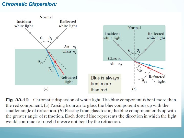 Chromatic Dispersion: 