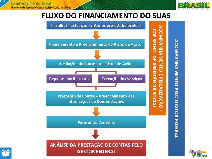 FLUXO DO FINANCIAMENTO DO SUAS Avaliação do Conselho – Plano de Ação Repasse dos