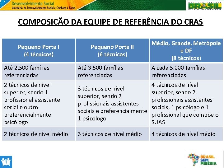 COMPOSIÇÃO DA EQUIPE DE REFERÊNCIA DO CRAS Pequeno Porte I (4 técnicos) Pequeno Porte