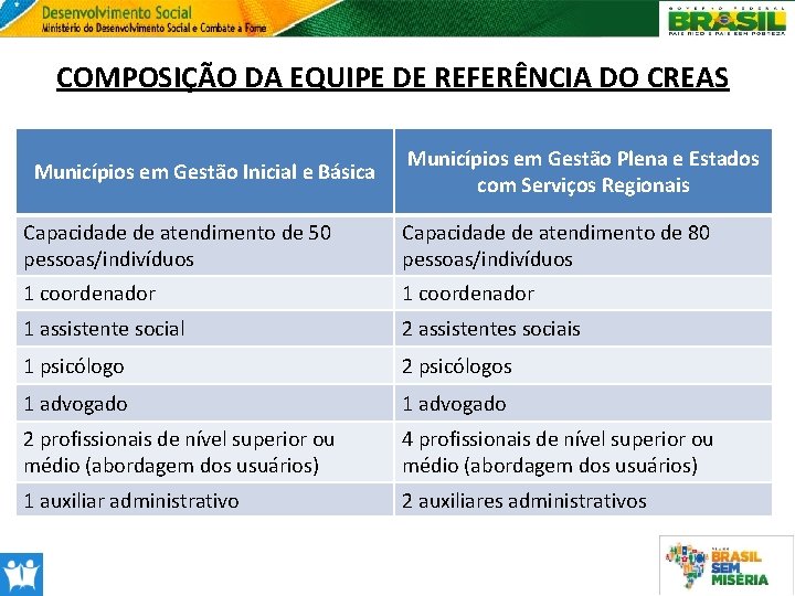 COMPOSIÇÃO DA EQUIPE DE REFERÊNCIA DO CREAS Municípios em Gestão Inicial e Básica Municípios