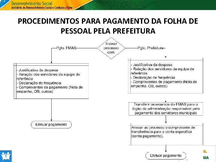 PROCEDIMENTOS PARA PAGAMENTO DA FOLHA DE PESSOAL PELA PREFEITURA Fundo Nacional de Assistência Social