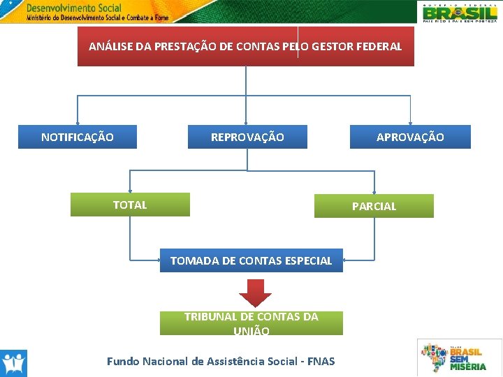 ANÁLISE DA PRESTAÇÃO DE CONTAS PELO GESTOR FEDERAL NOTIFICAÇÃO REPROVAÇÃO TOTAL APROVAÇÃO PARCIAL TOMADA