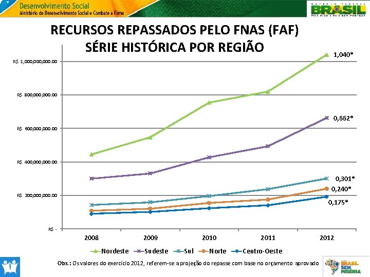 RECURSOS REPASSADOS PELO FNAS (FAF) SÉRIE HISTÓRICA POR REGIÃO R$ 1, 000, 000. 00