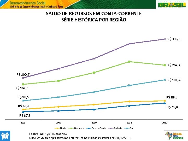 SALDO DE RECURSOS EM CONTA-CORRENTE SÉRIE HISTÓRICA POR REGIÃO R$ 338, 5 R$ 262,