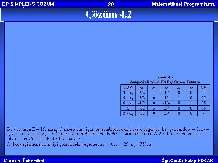 DP SİMPLEKS ÇÖZÜM YÖNTEMİ 20 Matematiksel Programlama Çözüm 4. 2 Bu durumda Z =